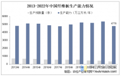 2025年中国纤维板行业市场规模、产量、进出口环
