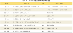 “木质材料绿色制制”专栏：国度沉点研发打算